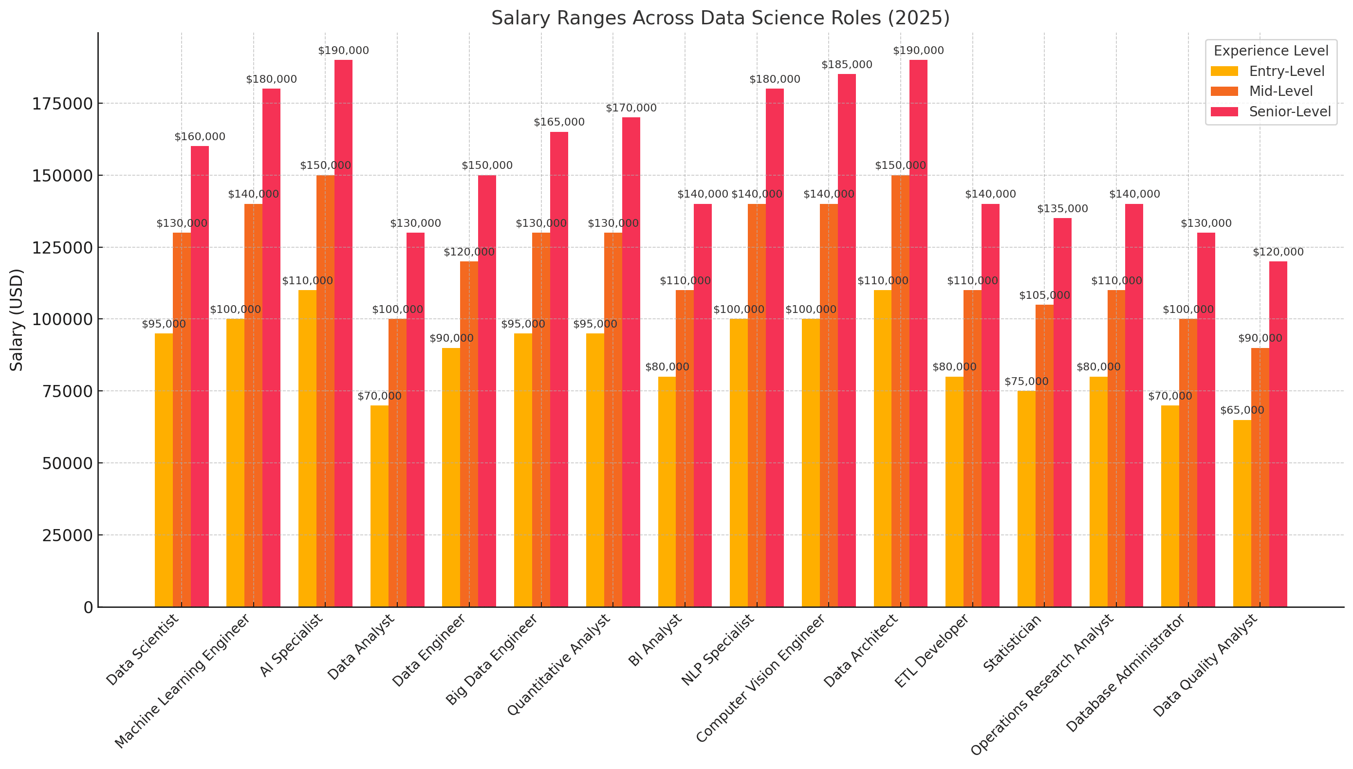 Salary Ranges Across Data Science Roles in 2025