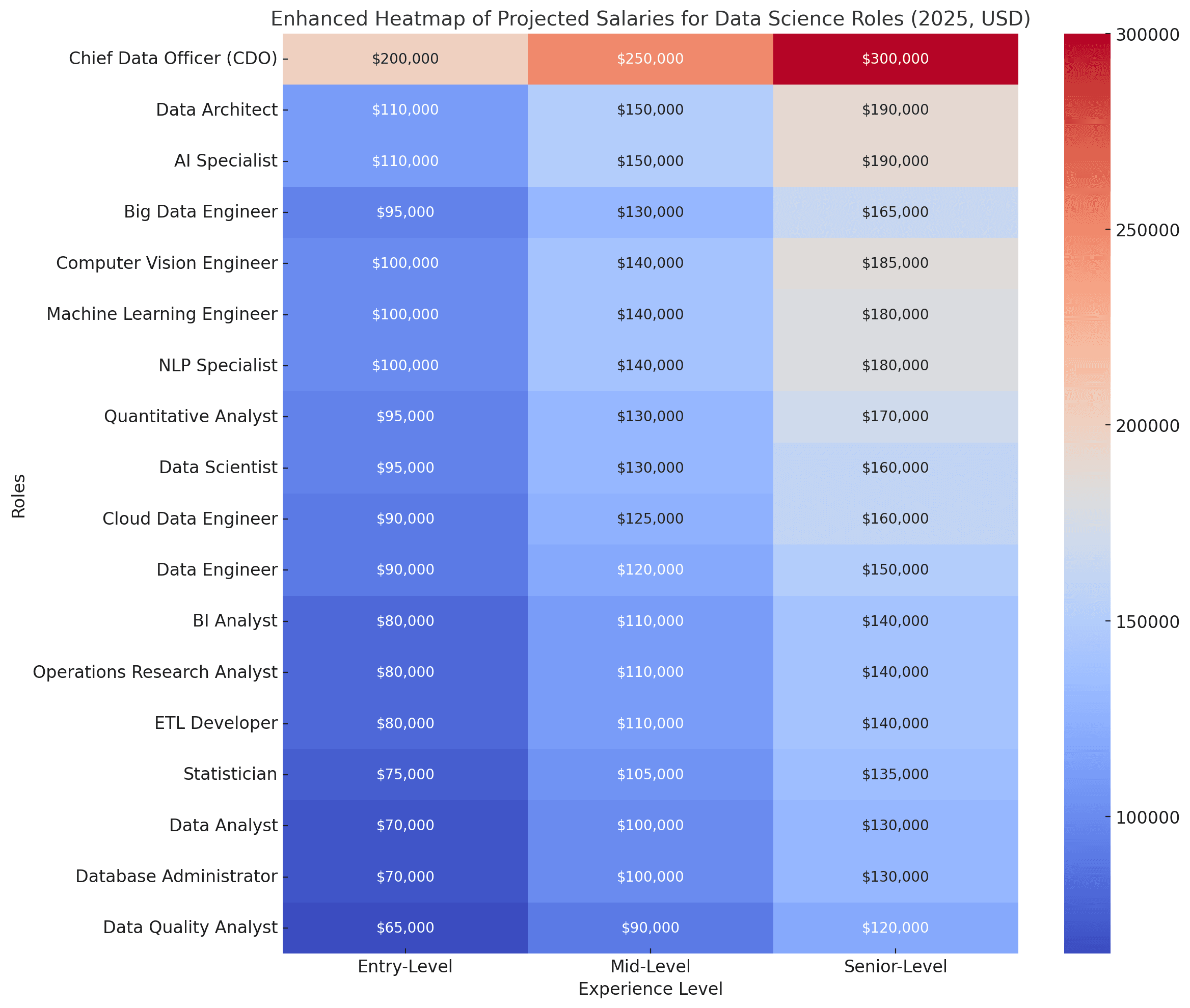 Salary Ranges Across Data Science Roles in 2025