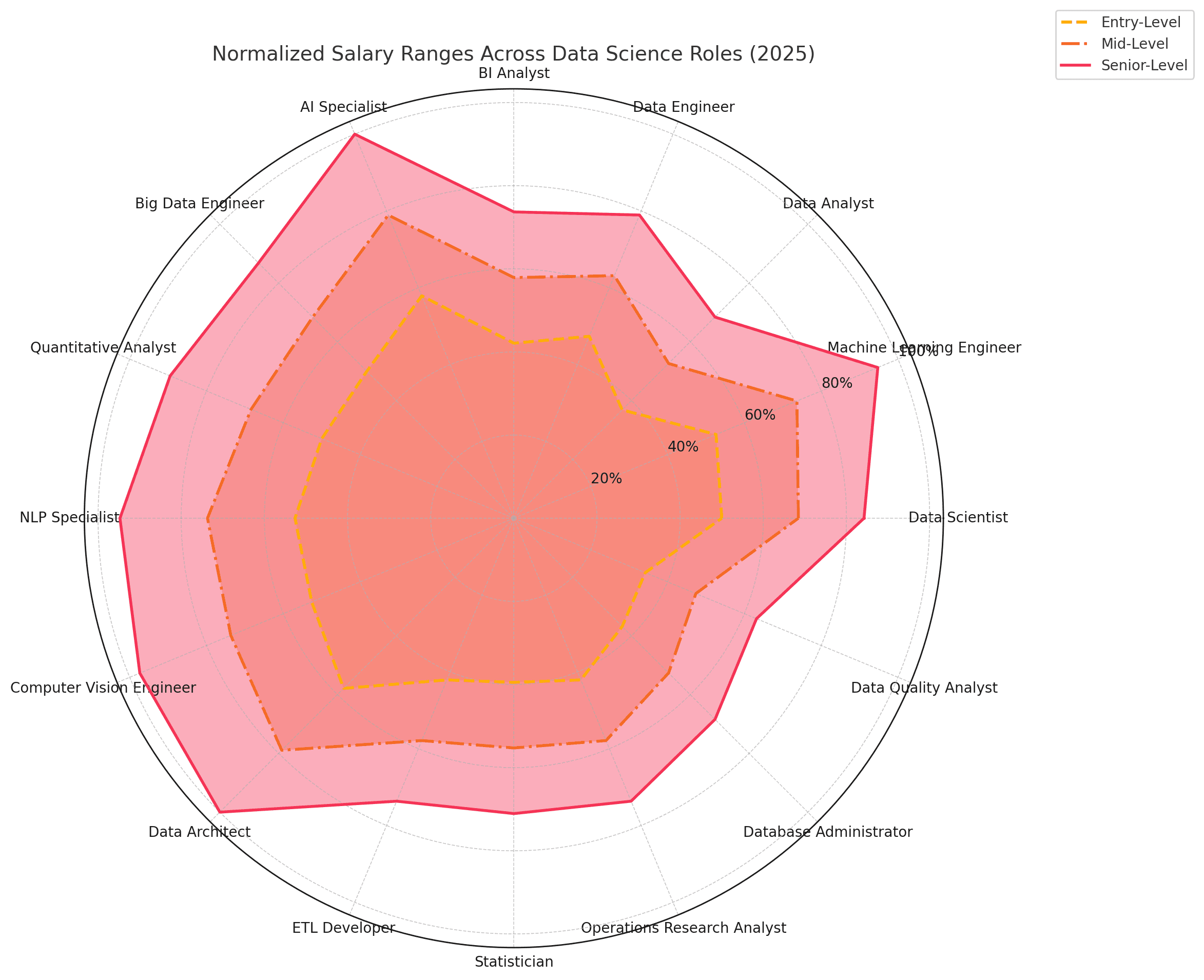 Salary Ranges Across Data Science Roles in 2025