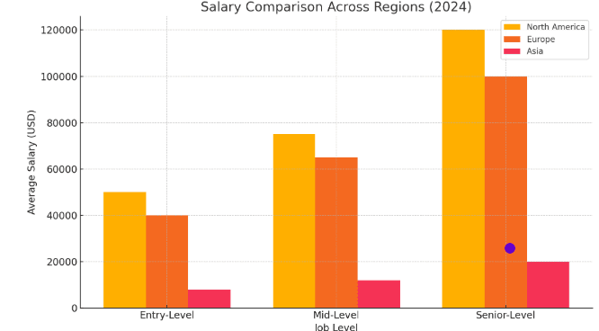 seo and sea salary Comparison Across Regions