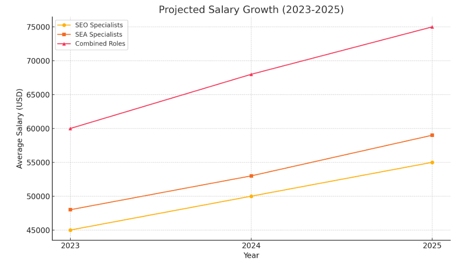  SEO & SEA Projected Salary Growth (2023-2025)