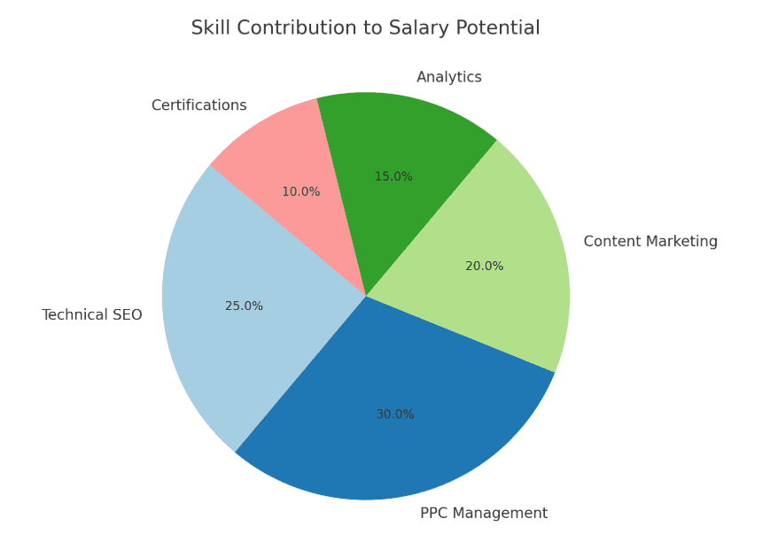  SEO & SEA Skill Contribution to Earnings (Pie Chart)