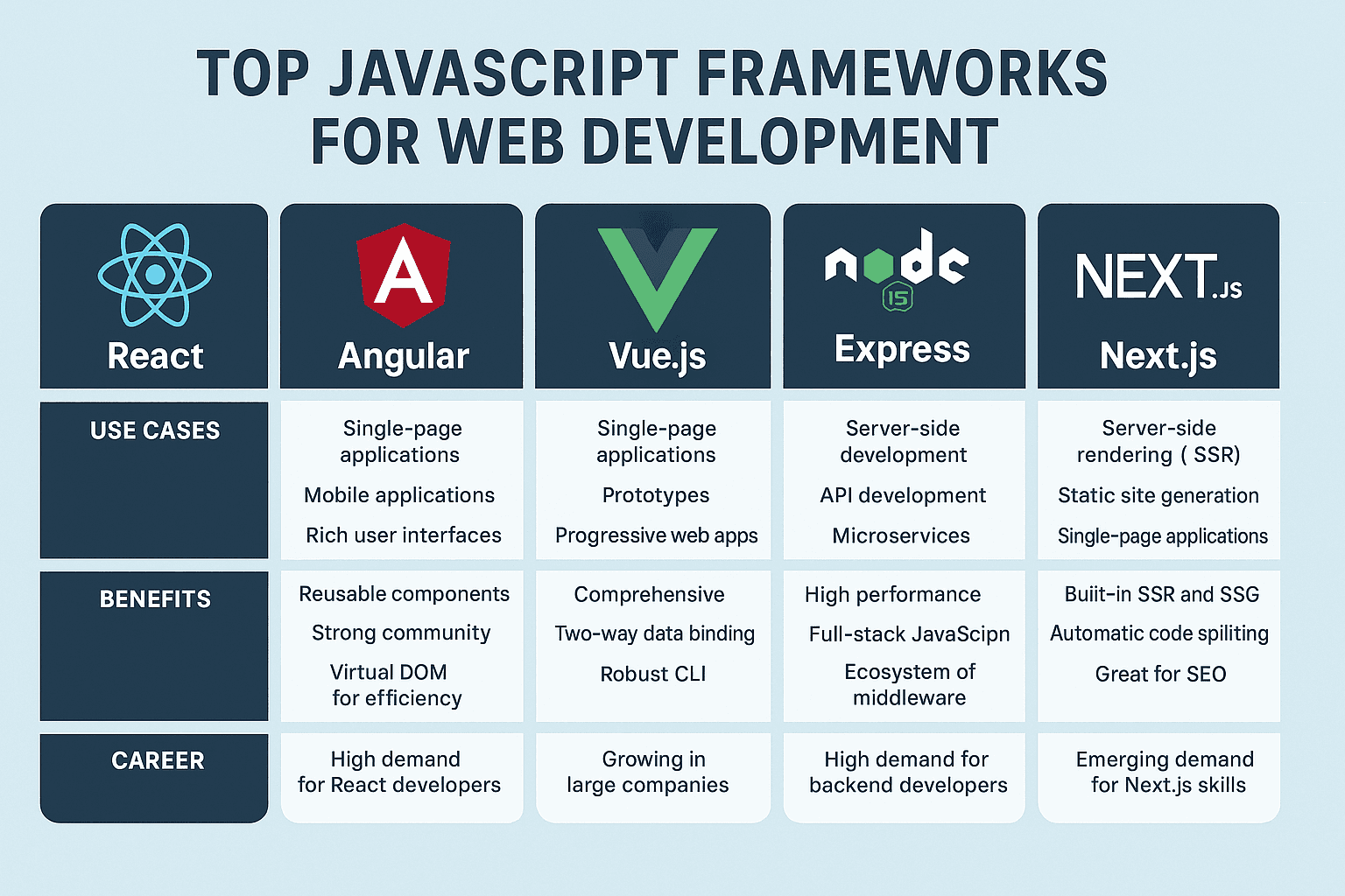 Web developer using modern JavaScript frameworks like React, Vue, and Node.js to build interactive web applications.